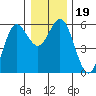 Empire tide chart for Thursday, December 19, 2024