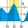 Empire tide chart for Sunday, December 1, 2024
