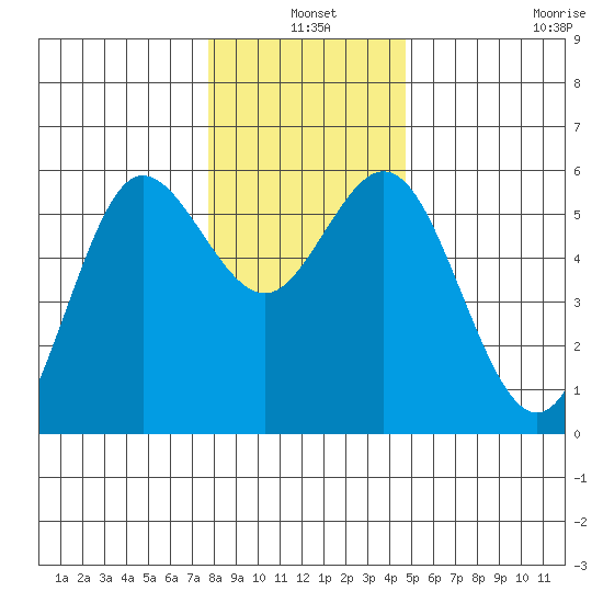Empire tide chart for Friday, December 20, 2024