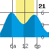 Empire tide chart for Saturday, December 21, 2024