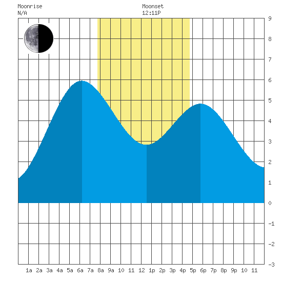 Empire tide chart for Sunday, December 22, 2024