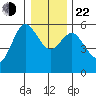 Empire tide chart for Sunday, December 22, 2024