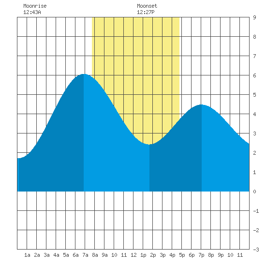 Empire tide chart for Monday, December 23, 2024