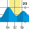 Empire tide chart for Monday, December 23, 2024