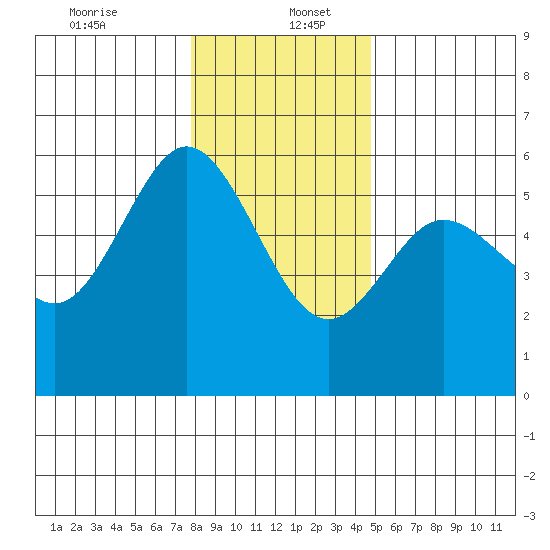 Empire tide chart for Tuesday, December 24, 2024