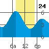 Empire tide chart for Tuesday, December 24, 2024