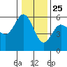 Empire tide chart for Wednesday, December 25, 2024