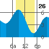 Empire tide chart for Thursday, December 26, 2024