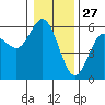 Empire tide chart for Friday, December 27, 2024