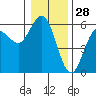 Empire tide chart for Saturday, December 28, 2024
