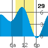 Empire tide chart for Sunday, December 29, 2024