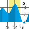 Empire tide chart for Monday, December 2, 2024