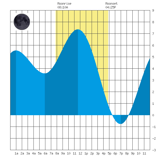 Empire tide chart for Monday, December 30, 2024