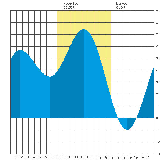 Empire tide chart for Tuesday, December 31, 2024