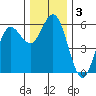 Empire tide chart for Tuesday, December 3, 2024