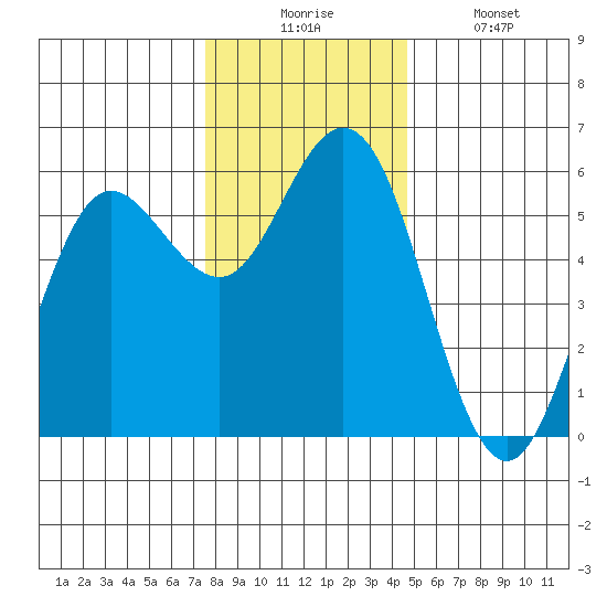 Empire tide chart for Wednesday, December 4, 2024