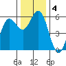 Empire tide chart for Wednesday, December 4, 2024