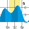 Empire tide chart for Thursday, December 5, 2024