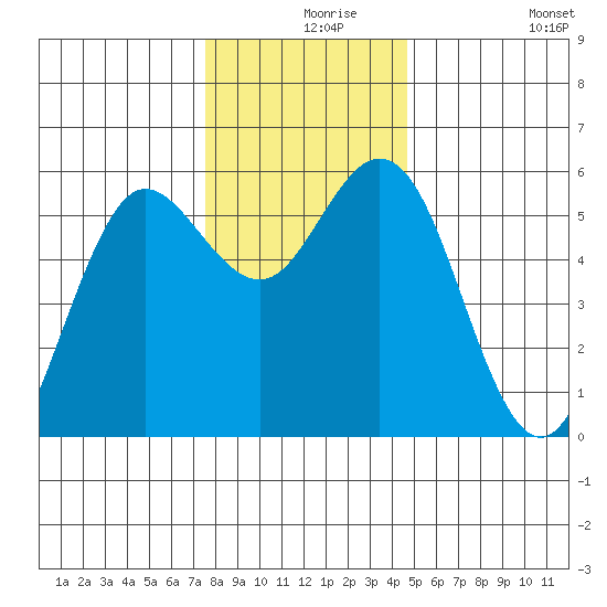 Empire tide chart for Friday, December 6, 2024