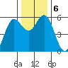 Empire tide chart for Friday, December 6, 2024