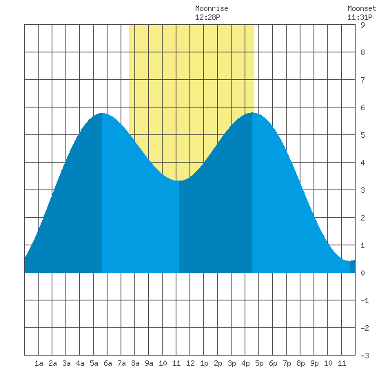 Empire tide chart for Saturday, December 7, 2024