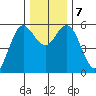 Empire tide chart for Saturday, December 7, 2024