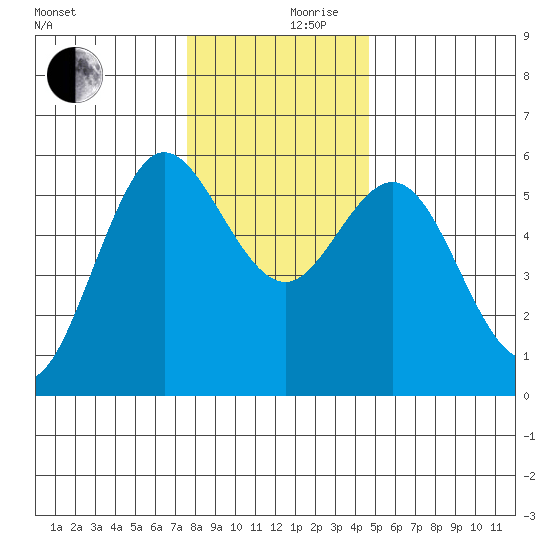 Empire tide chart for Sunday, December 8, 2024