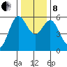 Empire tide chart for Sunday, December 8, 2024