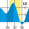 Empire tide chart for Sunday, January 12, 2025