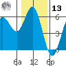 Empire tide chart for Monday, January 13, 2025