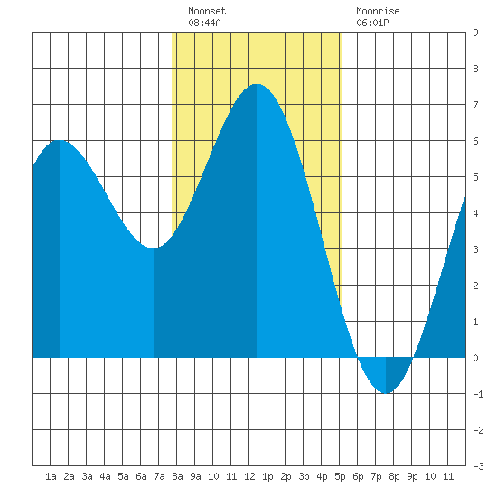 Empire tide chart for Tuesday, January 14, 2025