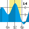 Empire tide chart for Tuesday, January 14, 2025
