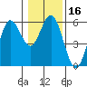 Empire tide chart for Thursday, January 16, 2025