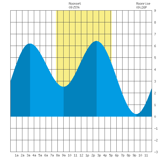 Empire tide chart for Friday, January 17, 2025