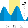 Empire tide chart for Friday, January 17, 2025