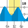 Empire tide chart for Saturday, January 18, 2025