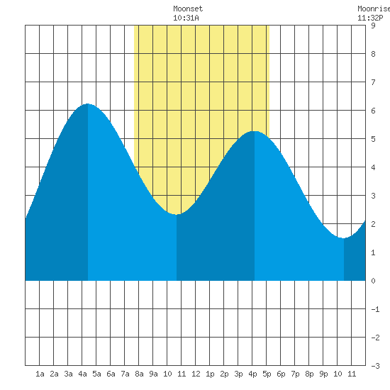Empire tide chart for Sunday, January 19, 2025