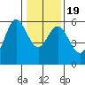 Empire tide chart for Sunday, January 19, 2025