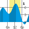 Empire tide chart for Wednesday, January 1, 2025