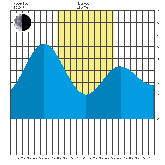 Empire tide chart for Tuesday, January 21, 2025