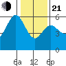 Empire tide chart for Tuesday, January 21, 2025