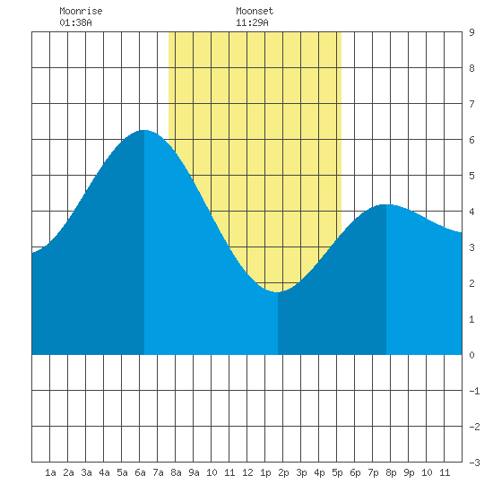 Empire tide chart for Wednesday, January 22, 2025