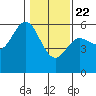 Empire tide chart for Wednesday, January 22, 2025