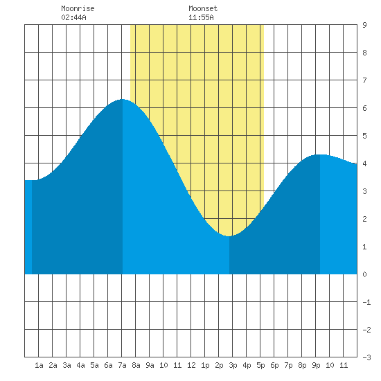 Empire tide chart for Thursday, January 23, 2025