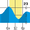 Empire tide chart for Thursday, January 23, 2025