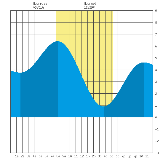 Empire tide chart for Friday, January 24, 2025