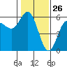 Empire tide chart for Sunday, January 26, 2025