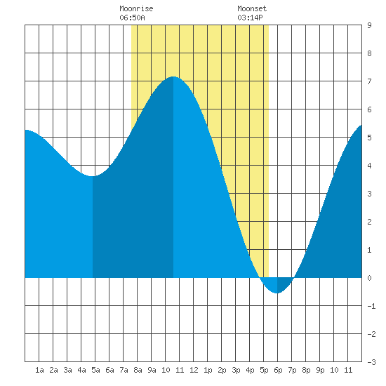 Empire tide chart for Monday, January 27, 2025