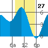 Empire tide chart for Monday, January 27, 2025