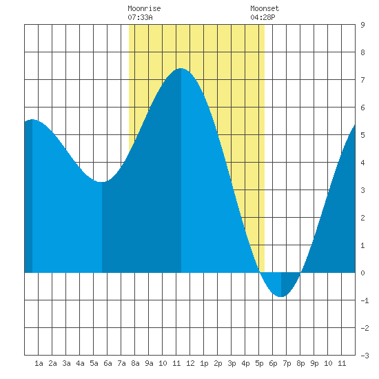 Empire tide chart for Tuesday, January 28, 2025